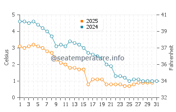 Avon Lake water temp chart in January