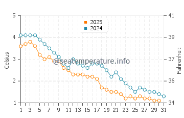 Awenda Provincial Park water temp chart in January