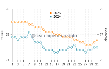 Temperatura da água em Aweoweo Beach em janeiro