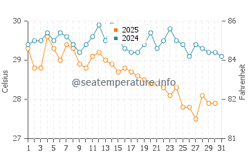 Axim water temp chart in January