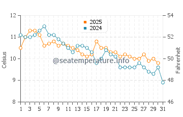 Ayancik water temp chart in January