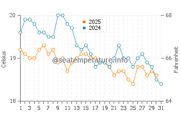 Temperatura del agua en Ayia Napa en enero