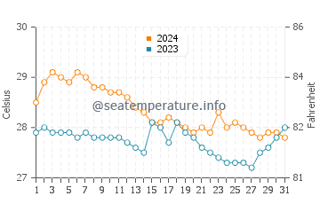 Ayungon water temp chart in January