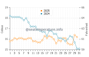 Temperatura del agua en Ayvalik en enero