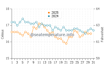 Temperatura del agua en Azla en enero