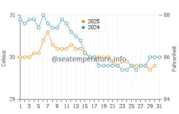 Baa water temp chart in January