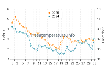 Wassertemperatur Baabe im Januar