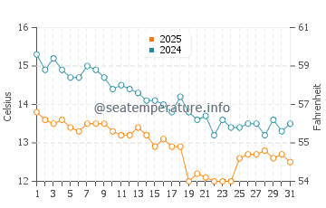 Babe Beach water temp chart in January