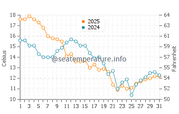Temperatura da água em Babe's Beach em janeiro
