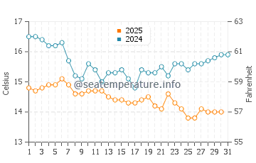 Temperature dell'acqua a Baby Beach a gennaio