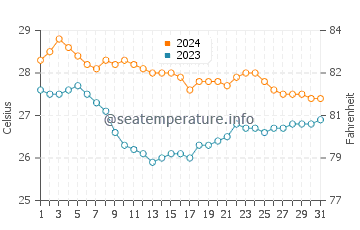 Wassertemperatur Bacacay im Januar