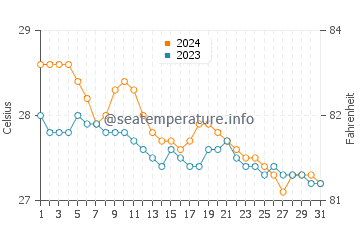 Wassertemperatur Bacalan im Januar
