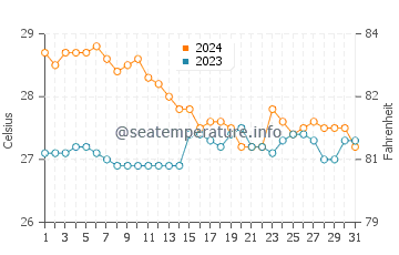 Bachauan water temp chart in January