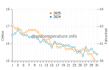 Bacoli water temp chart in January