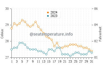Bacolod water temp chart in January
