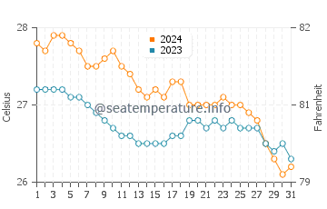 Temperatura del agua en Bacoor en enero