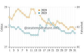 Bacuag water temp chart in January