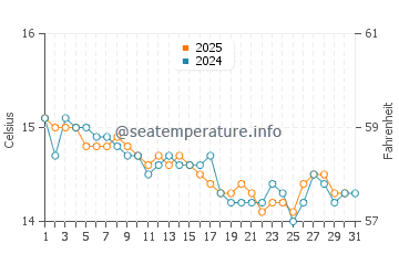 Wassertemperatur Badesi im Januar