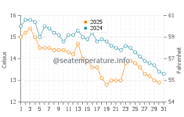 Badu water temp chart in January