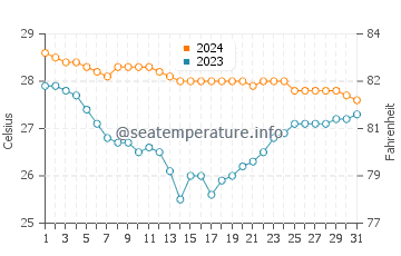 Wassertemperatur Bagamanoc im Januar