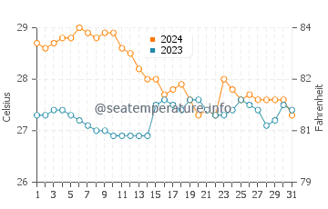 Températures de l'eau à Bagay en janvier