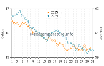 Wassertemperatur Bagheria im Januar