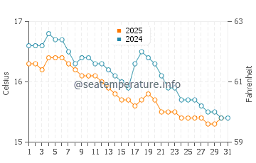 Wassertemperatur Bagnara Calabra im Januar