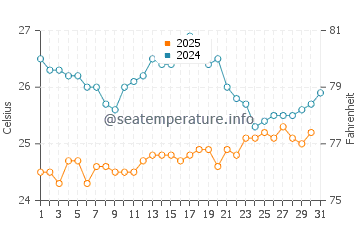 Cockburn Town water temp chart in January