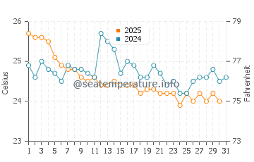 Freeport water temp chart in January