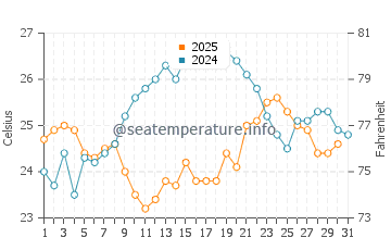 Temperature dell'acqua a George Town a gennaio