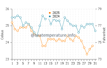 Harbour Island water temp chart in January