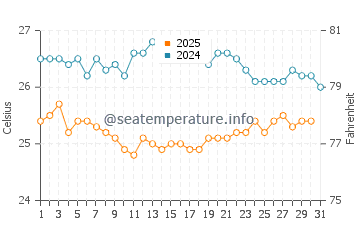 Long Island water temp chart in January