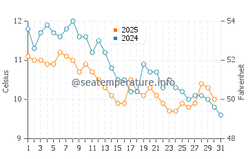 Wassertemperatur Bahçelievler im Januar