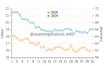 Temperatura del agua en Bahía Asunción en enero