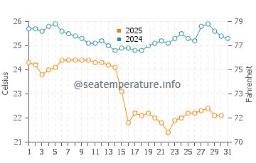 Temperature dell'acqua a Bahía de Banderas a gennaio