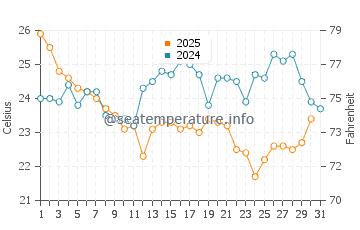 Wassertemperatur Bahia Honda Key im Januar
