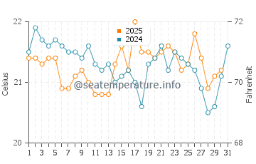 Bahir Dar water temp chart in January