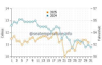Wassertemperatur Baia delle Zagare im Januar