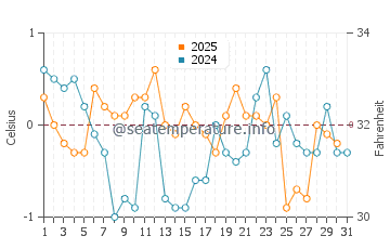 Temperature dell'acqua a Baie Comeau a gennaio