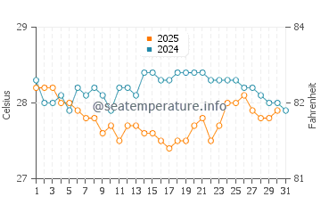 Baie De Henne water temp chart in January