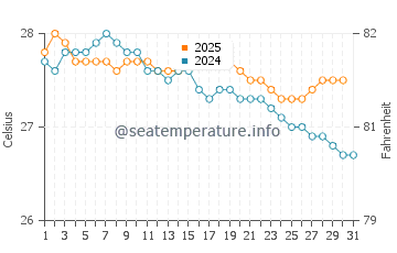 Wassertemperatur Baie-Mahault im Januar