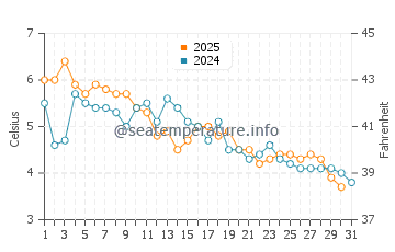 Bailey Island water temp chart in January