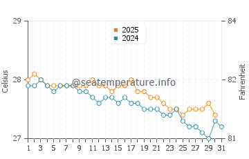 Temperature dell'acqua a Baillif a gennaio