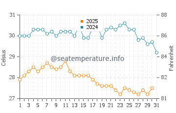Temperatura vode u Bairiki u siječnju