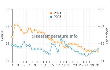 Bais water temp chart in January