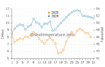 Baiyun water temp chart in January