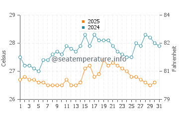 Temperature dell'acqua a Baja Mar a gennaio