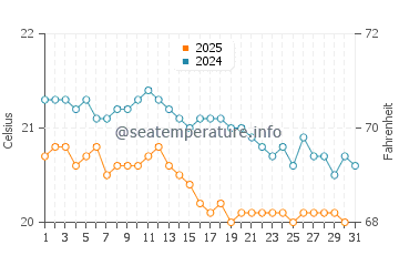 Bajamar water temp chart in January