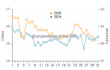 Bajondillo water temp chart in January