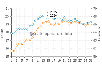 Bakers Beach water temp chart in January